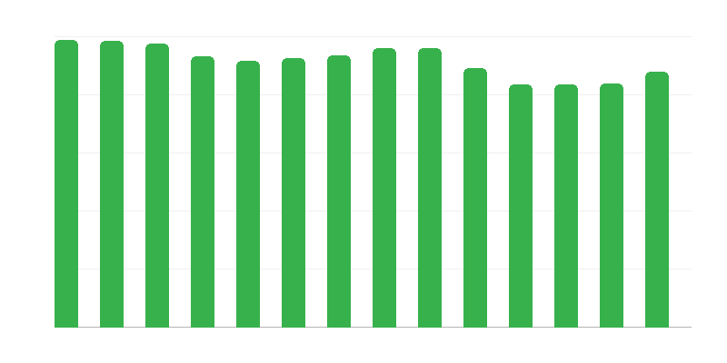 Número de estaciones de servicio