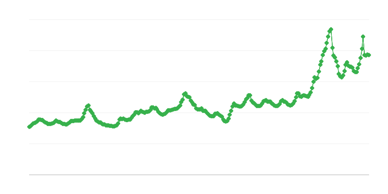 Precios de compra de la leche