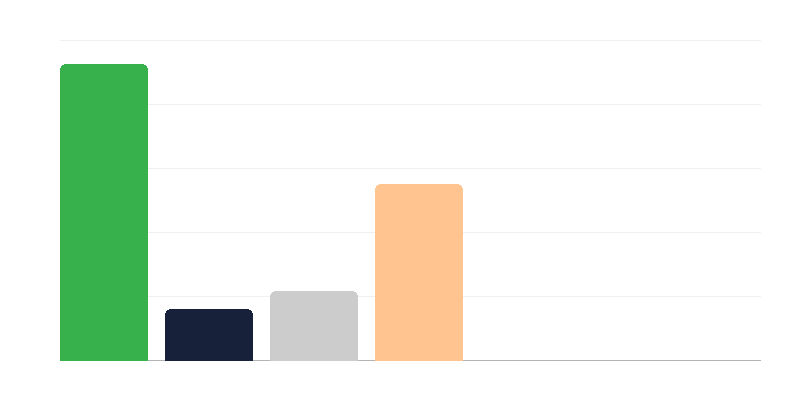 Número de mujeres en el Ejército polaco por rango