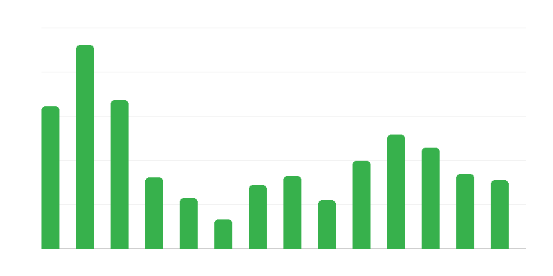 Cartera de pedidos para reparaciones de barcos