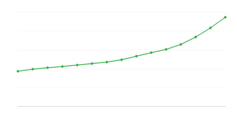 Salario Bruto en la Economía Nacional