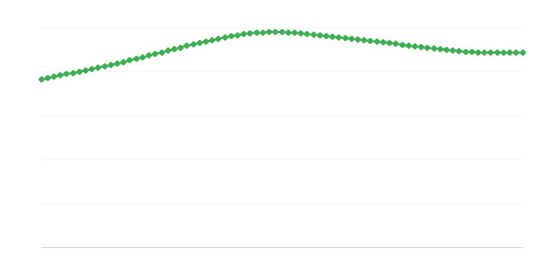 Muertes proyectadas en regiones urbanas