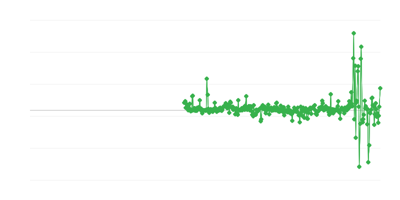 Precios del productor
