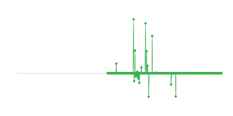 Precios del productor