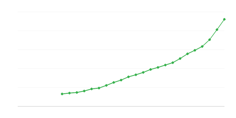 Salario promedio a tiempo completo