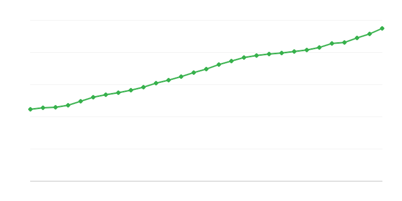 Salario promedio a tiempo completo