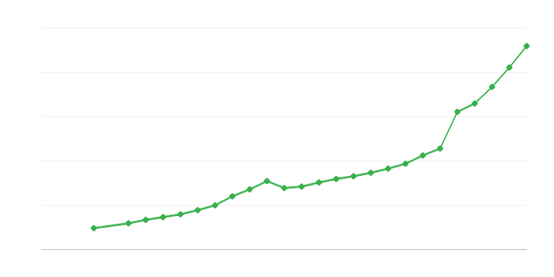 Salario promedio a tiempo completo