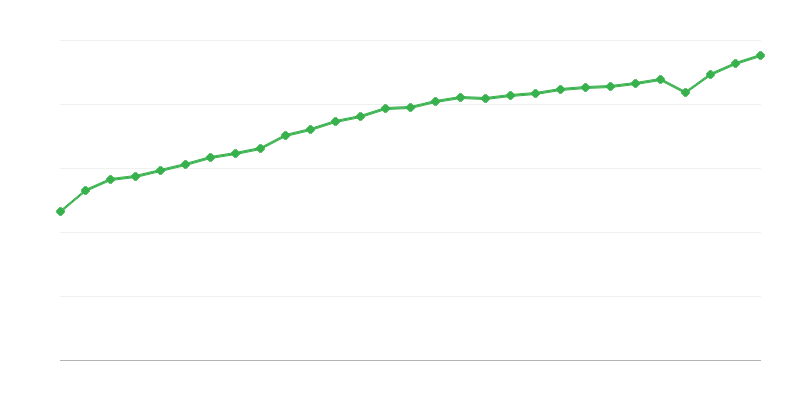 Salario promedio a tiempo completo