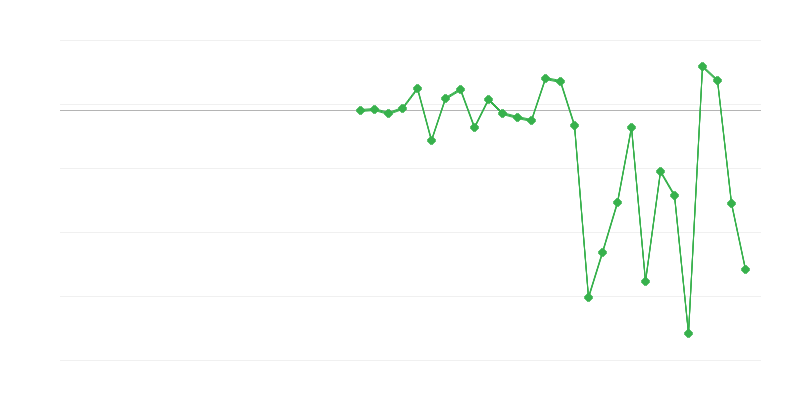 Empleo en la agricultura, la silvicultura y la pesca