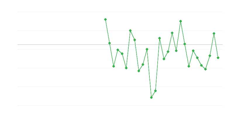 Empleo en la agricultura, la silvicultura y la pesca