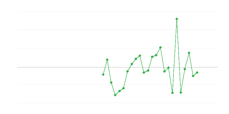 Empleo en la agricultura, la silvicultura y la pesca