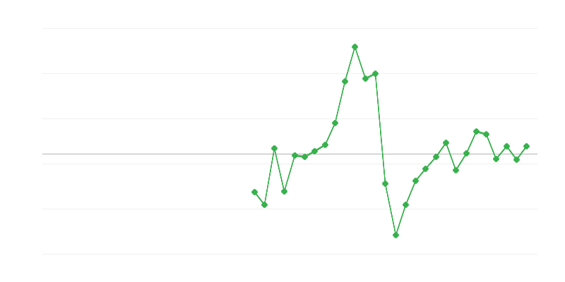 Empleo en la construcción