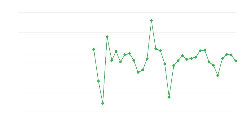 Empleo en el comercio y reparación de vehículos