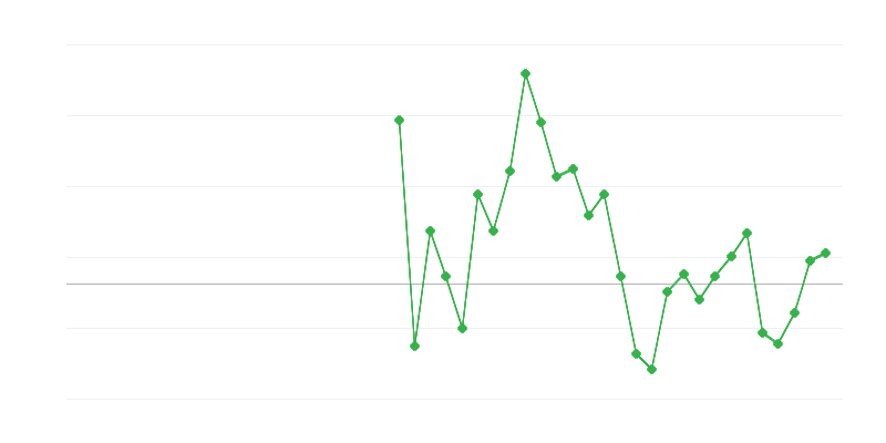 Empleo en el comercio y reparación de vehículos