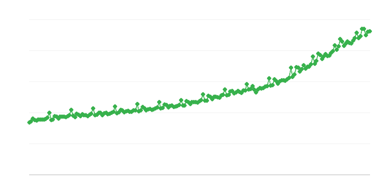 Salarios brutos en el sector empresarial
