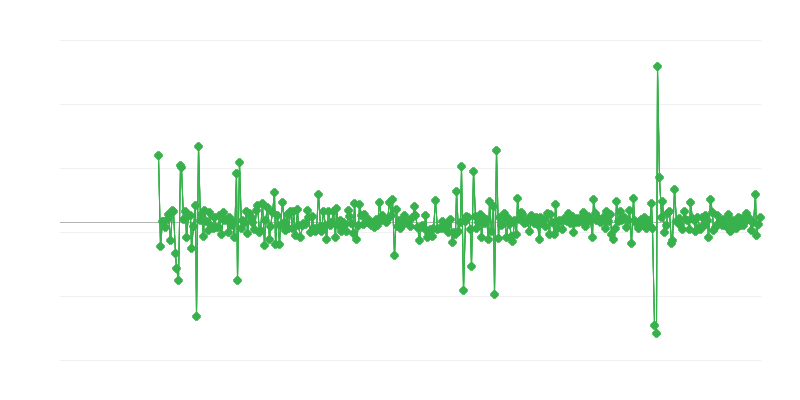 Actividad de construcción