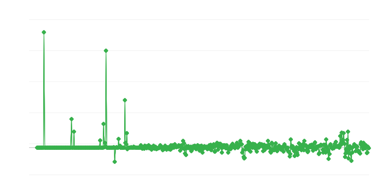 Precios del productor