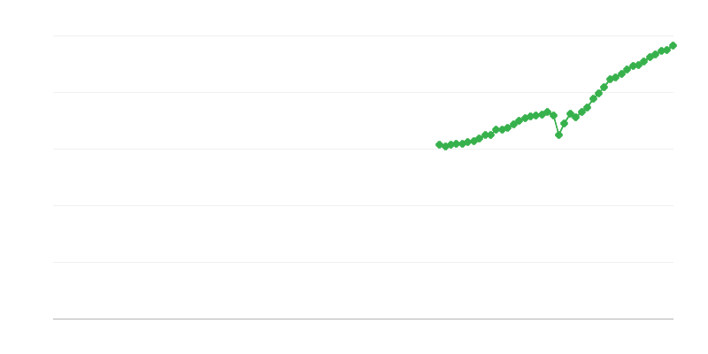 Facturación neta – actividades profesionales, científicas y técnicas