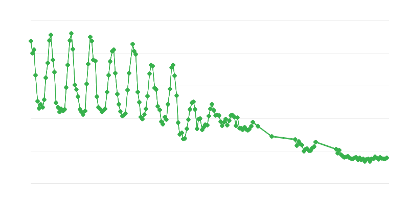 Producción de gas natural
