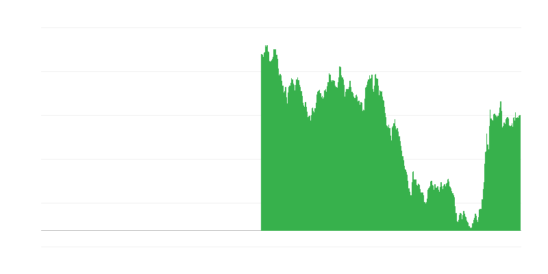 Rendimientos de bonos gubernamentales a largo plazo