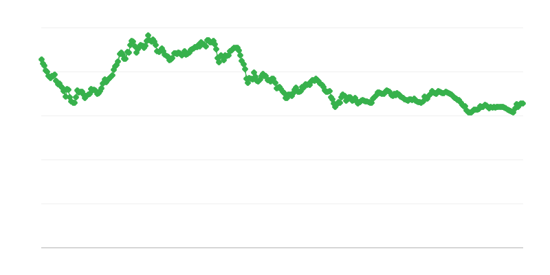 Tipo de cambio SGD/EUR