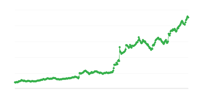 Tipo de cambio UAH/EUR