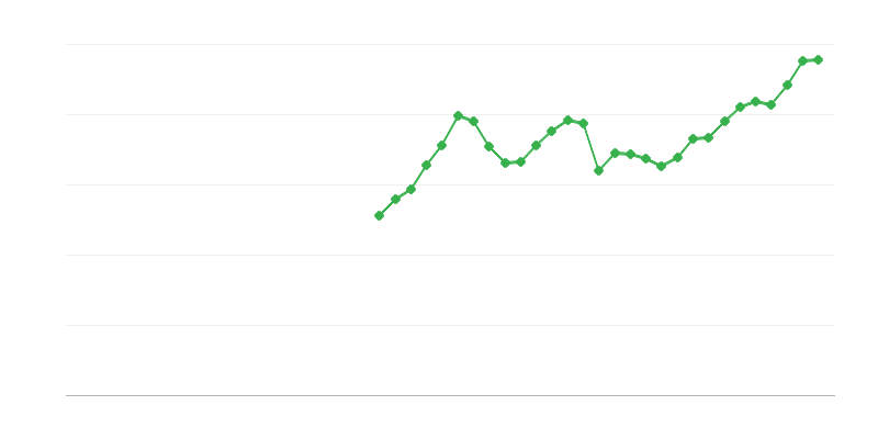 Inversión en equipos TIC