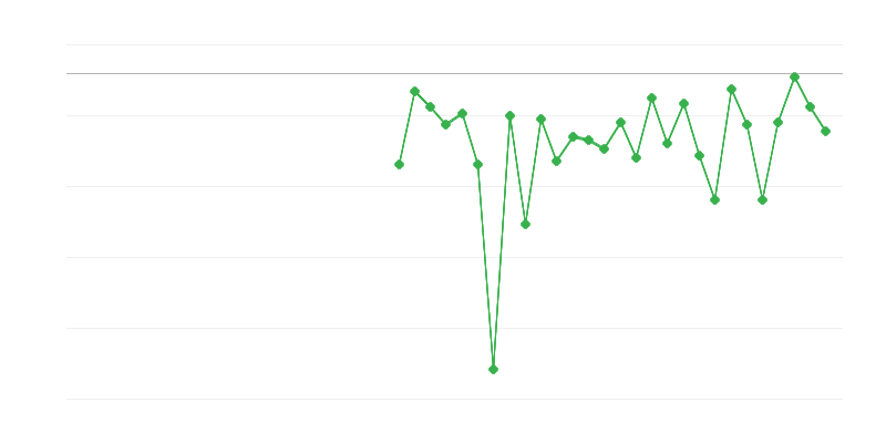Empleo en la agricultura, la silvicultura y la pesca