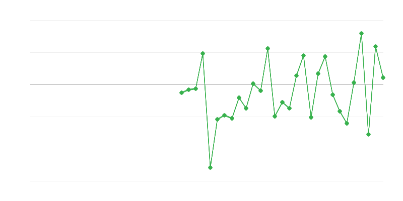 Empleo en la agricultura, la silvicultura y la pesca