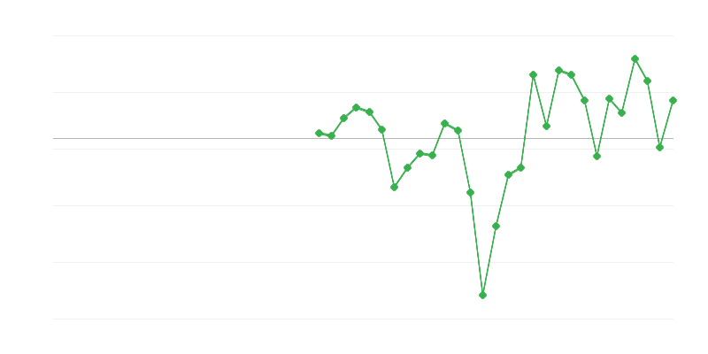 Empleo en la industria
