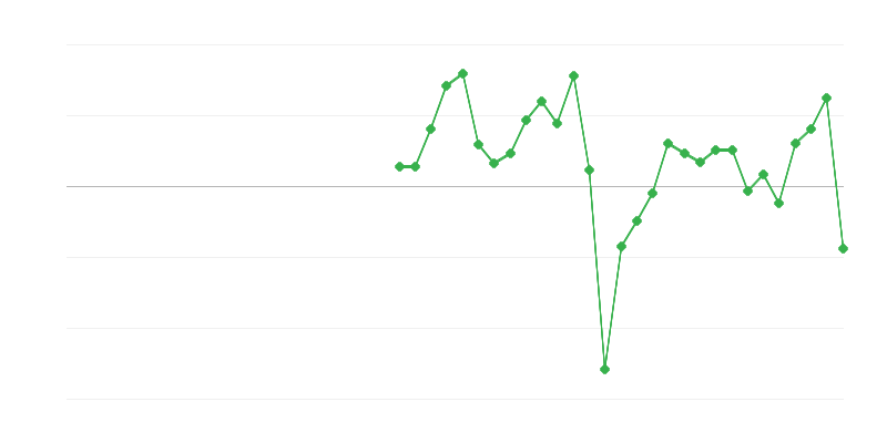 Empleo en el comercio y reparación de vehículos