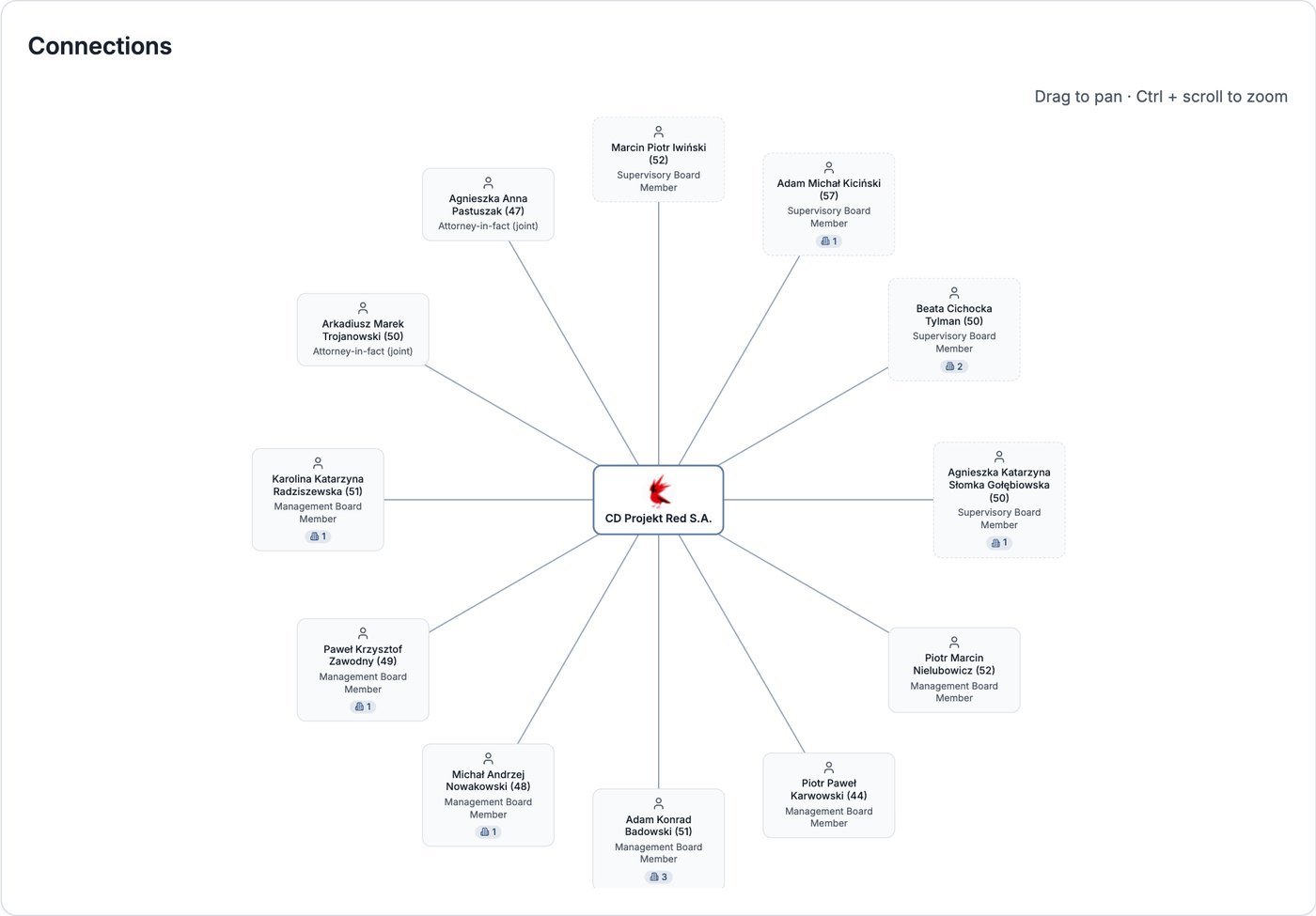 Gráfico de vínculos de Compabase: órganos de administración y supervisión de CD Projekt Red